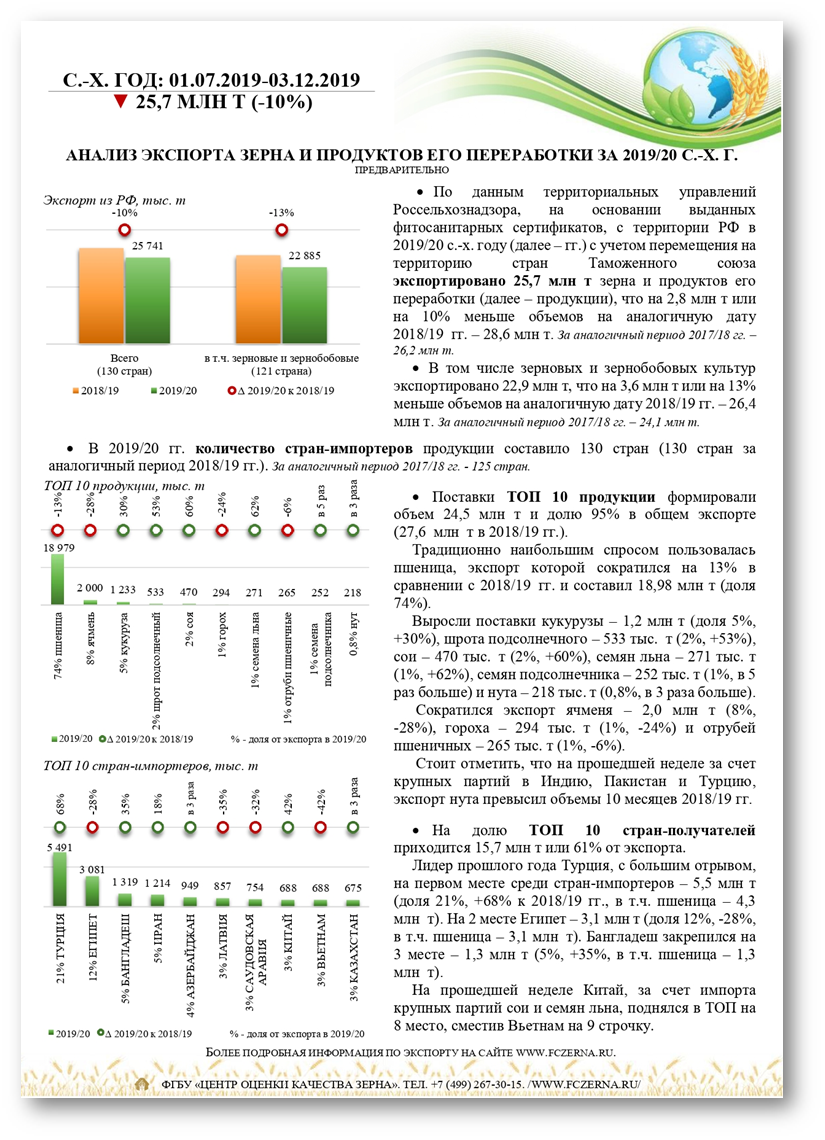 Анализ зерновых