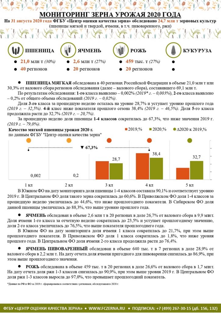 Мониторинг зерна. Мониторинг пшеницы. Урожай зерновых в России в 2020 году. Урожайность пшеницы по регионам России 2020 таблица. Государственный мониторинг зерна.